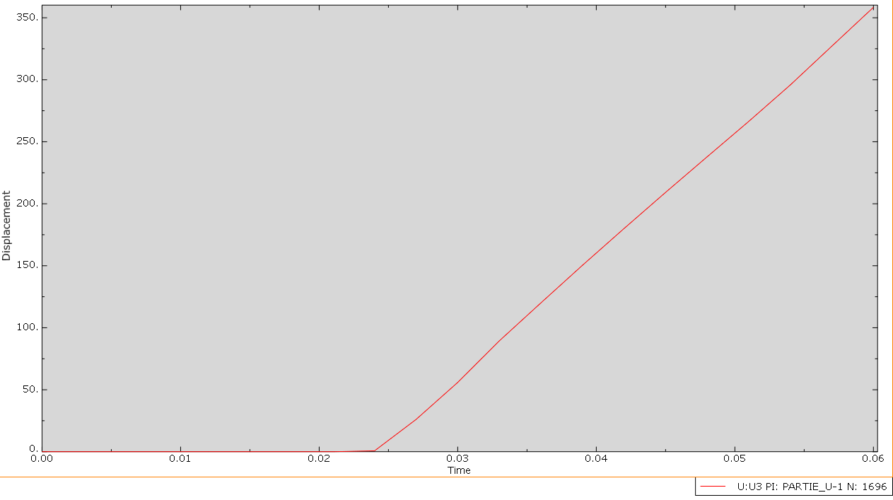 Model B reaches 360 mm displacement after contact at approximately 0.025 s
