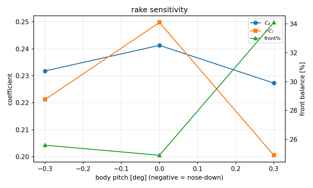Rake angle sweep
